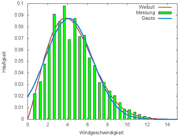 Στατιστική περιγραφή του ανέμου (2) Πιο πιθανή ταχύτητα Τυπική κατανομή συχνότητας εμφάνισης ταχυτήτων ανέμου με <V> = 10 m/s, ΔV = 1 m/s και η αντίστοιχη κατανομή Weibull (k=1,8, c=11,2 m/s).
