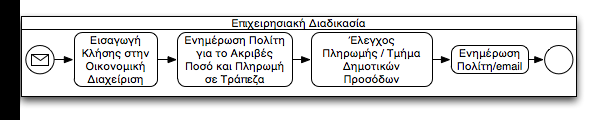 Με λίγα λόγια, η συγκεκριµένη διαδικασία «ενορχηστρώνει» Πολίτες και τις πληρωµές τους Δηµοτικούς υπαλλήλους Τµήµατος Δηµοτικών Προσόδων.