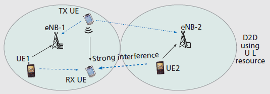 Main research issues Intra- and Intercell interference mitigation (co-existence of cellular & D2D links): Power control optimisation mechanism for D2D, Exploitation of proximity/neighbourhood