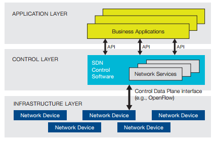 Why we need SDN/NFV? 1. Virtualization: Use network resource without worrying about where it is physically located, how it is organized, etc. 2.