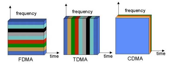 Multiple Access Schemes 3 orthogonal Schemes: Frequency Division Multiple Access