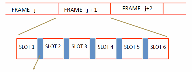 Time Division Multiple Access Guard time signal transmitted by mobile terminals at different locations do no arrive at the base station at the same time Time is divided into slots and only one mobile