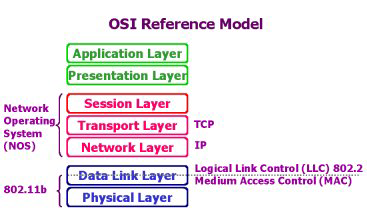 802.11 OSI