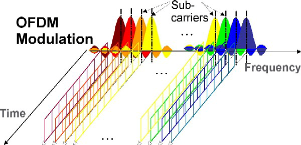 OFDM:
