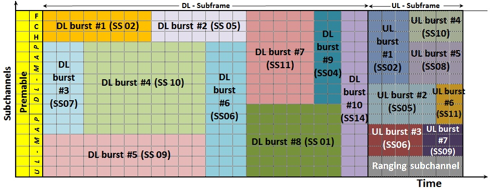 OFDMA/TDD