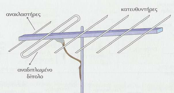 Τα ςτοιχεία,(ανακλαςτιρεσ και κατευκυντιρεσ ) ςε μια κεραία δε ςυνδζονται θλεκτρικά ςτθν γραμμι μεταφοράσ όπωσ το κυρίωσ