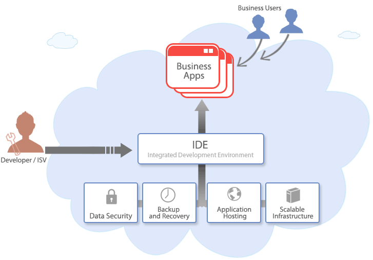 2008-2009 "PaaS (Platform as a service): Το βασικό στοιχείο αυτού του μοντέλου είναι ότι παρέχει στο χρήστη την πλατφόρμα την οποία θα εφαρμόζει για να δημιουργήσει για παράδειγμα μια διαδικτυακή