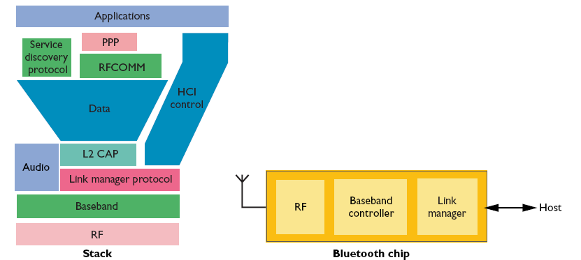 Προσαρμοστική Βολιδοσκόπηση στο Bluetooth μέσω Μανθανόντων Αυτομάτων 18 πρέπει να επιτρέπει αυτές τις ανταλλαγές, αλλά να είναι δομημένη έτσι ώστε ο ένας υπολογιστής δε θα μπορεί να εξετάσει άλλα