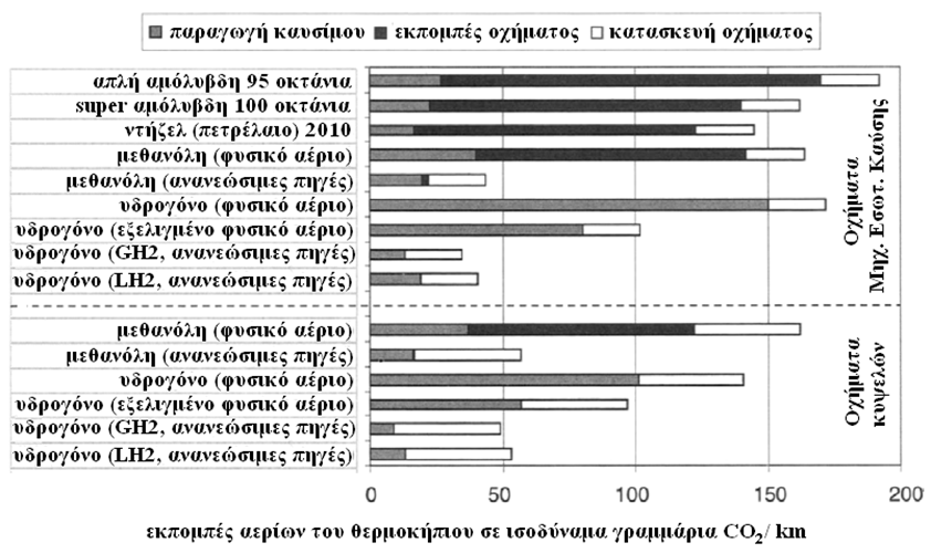 οξείδια του αζώτου (ΝΟ x ) που προέρχονται από την οξείδωση του αζώτου του ατμοσφαιρικού αέρα που εισέρχεται στον θάλαμο καύσης.