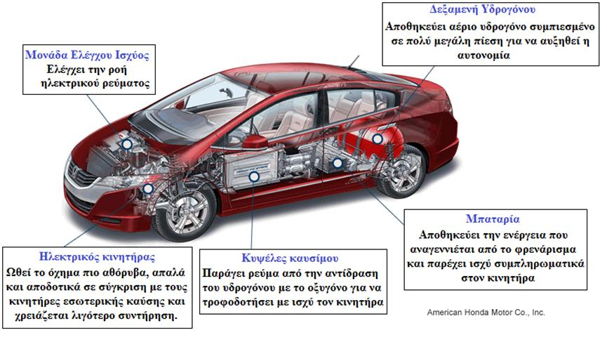 Σχήμα 4.1.5.1. Γενική μορφή ενός οχήματος με κυψέλες υδρογόνου. Πηγή: http://www.fueleconomy.gov/feg/fuelcells.html.