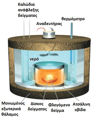 Σχήμα 3.6.1. Θερμιδομετρική οβίδα για την μέτρηση της θερμογόνου δύναμης καυσίμου.πηγή: http://sowl.cengage.com/ebooks/vining_owlbook_prototype/ebook/ch5/sect5-4-c.