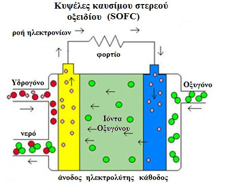 Σχήμα 3.16.1.1. Αρχή λειτουργίας κυψέλης καυσίμου τύπου στερεού καυσίμου (SOFC). Πηγή: http://mypages.iit.edu/~smart/garrear/fuelcells.