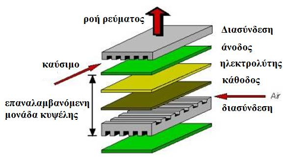 Σχήμα 3.16.3.1. Επίπεδη κυψέλη καυσίμου τύπου SOFC. Πηγή: http://www.csa.com/discoveryguides/fuecel/overview.