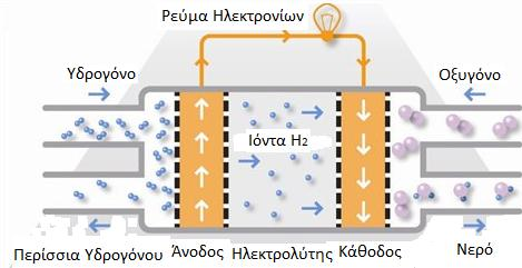 Σχήμα 3.19.1.1. Αρχή λειτουργίας κυψέλης καυσίμου τύπου PEMFC. Πηγή: http://www.fuelcelltoday.com/technologies/pemfc.
