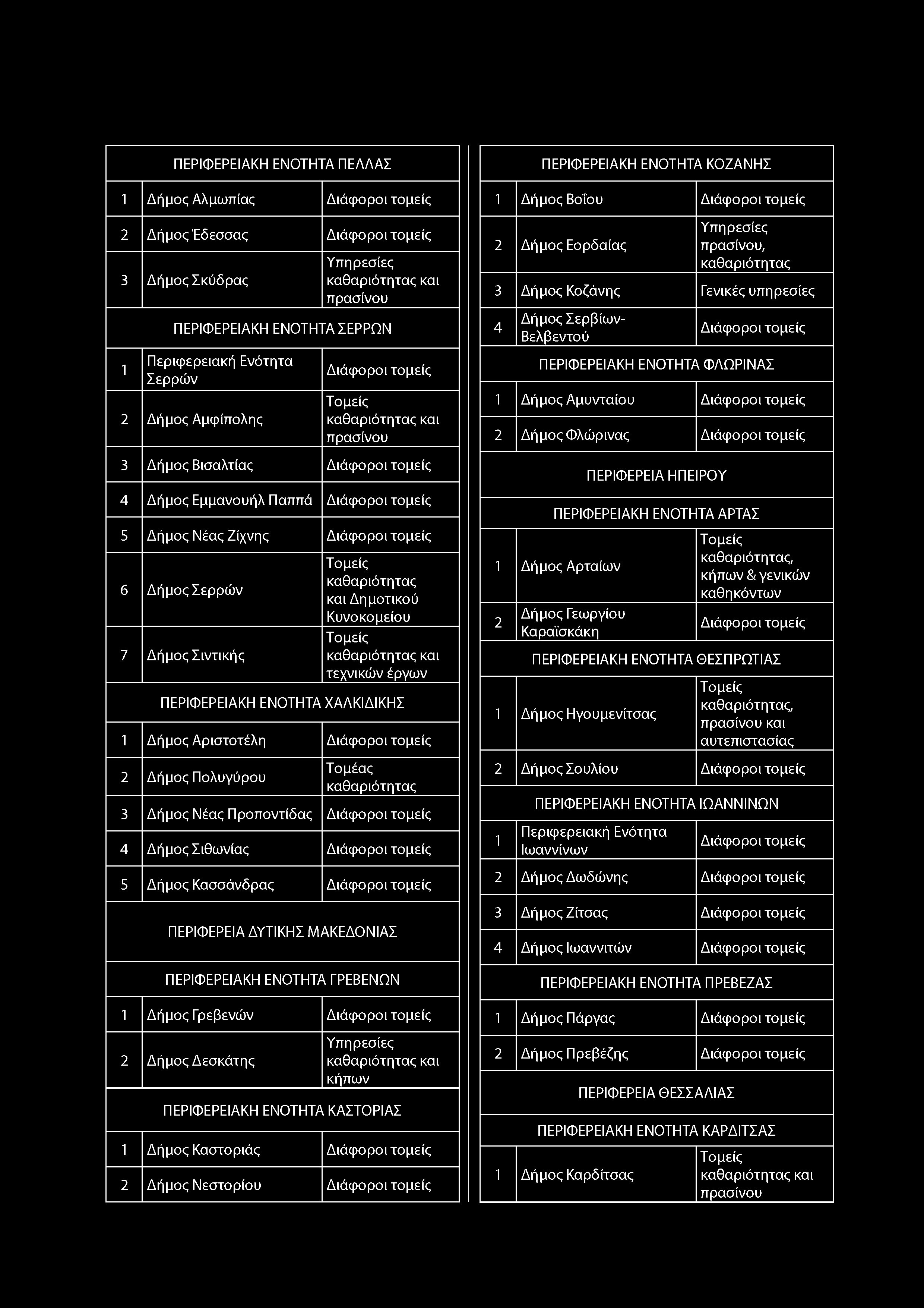 ΠΕΡΙΦΕΡΕΙΑΚΗ ΕΝΟΤΗΤΑ ΠΕΛΛΑΣ Δήμος Αλμωττίας Δήμος Έδεσσας 3 ΔήμοςΣκύδρας ΠΕΡΙΦΕΡΕΙΑΚΗ ΕΝΟΤΗΤΑ ΣΕΡΡΩΝ Σερρών Δήμος Αμφίπολης 3 Δήμος Βισαλτίας 4 Δήμος Εμμανουήλ Παππά 5 Δήμος ΝέαςΖίχνης 6 Δήμος Σερρών
