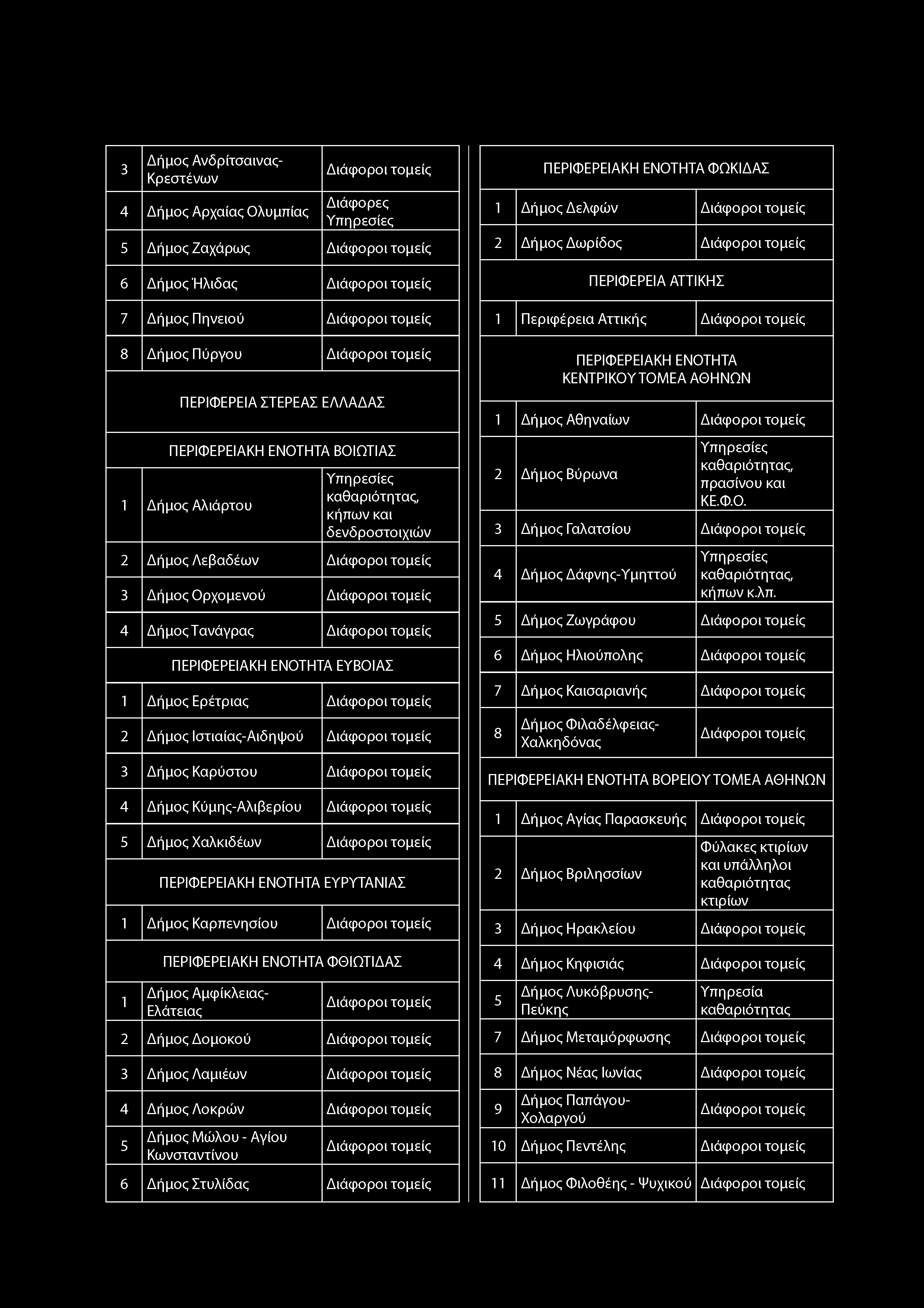 3 Δήμος Ανδρίτσαινας- Κρεστένων 4 Δήμος Αρχαίας Ολυμπίας Διάφορες 5 Δήμος Ζαχάρως 6 Δήμος Ήλιδας 7 Δήμος Πηνειού 8 Δήμος Πύργου ΠΕΡΙΦΕΡΕΙΑ ΣΤΕΡΕΑΣ ΕΛΛΑΔΑΣ ΠΕΡΙΦΕΡΕΙΑΚΗ ΕΝΟΤΗΤΑ ΒΟΙΩΤΙΑΣ Δήμος Αλιάρτου