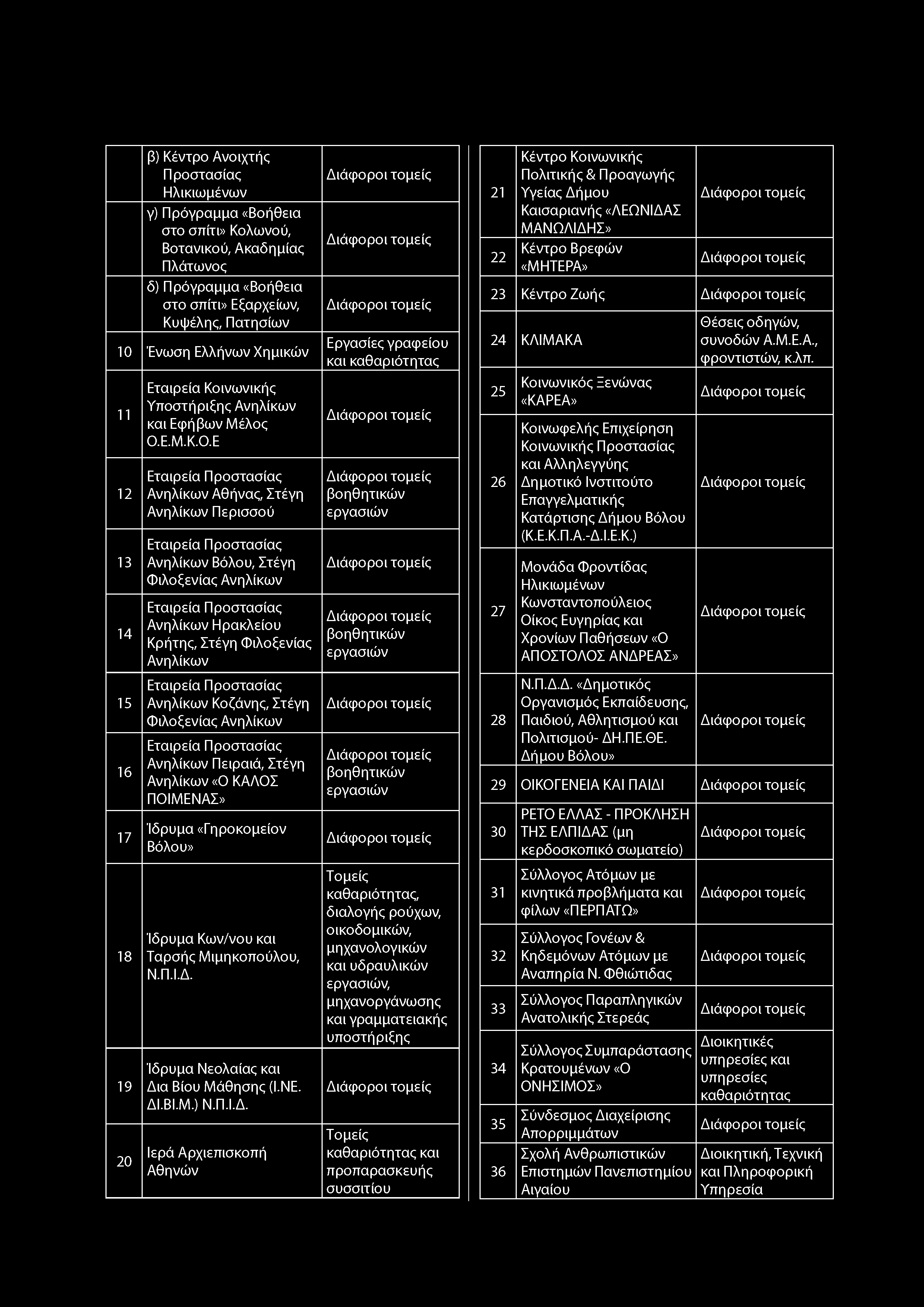 β) Κέντρο Ανοιχτής Προστασίας Ηλικιωμένων γ) Πρόγραμμα «Βοήθεια στο σπίτι» Κολωνού, Βοτανικού, Ακαδημίας Πλάτωνος δ) Πρόγραμμα «Βοήθεια στο σπίτι» Εξαρχείων, Κυψέλης, Πατησίων 0 Ένωση Ελλήνων Χημικών