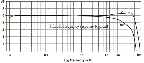 Εικόνα 2β: Συχνοτική απόκριση του μικροφώνου εταιρείας EARTHWORKS, μοντέλο TC30k.