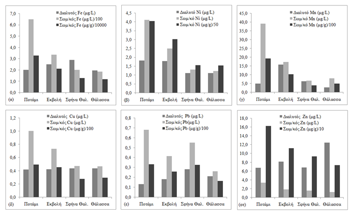 Εικόνα 5: Γεωμετρικοί μέσοι όροι των μορφών μετάλλων για τη σύγκριση των επιπέδων ανάμεσα στους διάφορους τύπους νερού Στις Εικόνες 6 και 7 φαίνονται διαγράμματα συγκεντρώσεων μετάλλων αλατότητας από