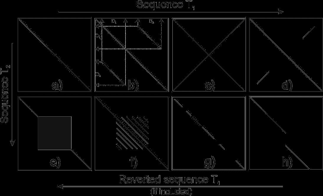 Dot Plots