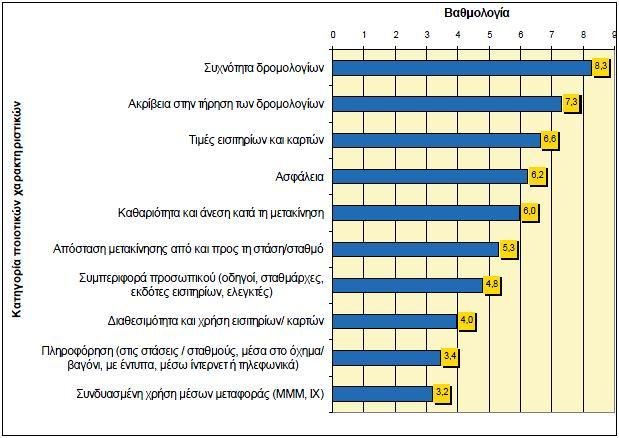 Εικόνα 28: Ιεράρχηση κατηγοριών ποιοτικών χαρακτηριστικών από τους επιβάτες ως προς τη σημαντικότητα Τυρινόπουλος κ.