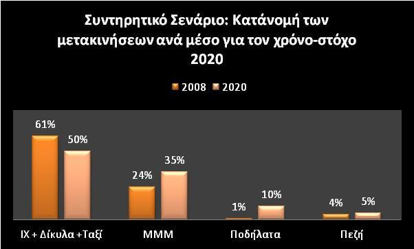 Σεναρίων, θα παρουσιαστούν οι εναλλακτικές επιλογές βελτίωσης του συστήματος αστικών μεταφορών και θα επιλεγεί το βέλτιστο Σενάριο για την επίτευξη του απώτερου στόχου του σχεδίου, δηλαδή της