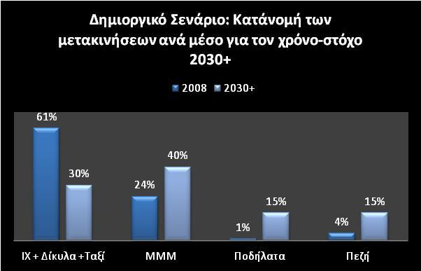 Δημιουργικό Σενάριο: Το σενάριο αυτό περιλαμβάνει όλους τους στόχους και τα μέτρα που θεωρούνται ότι μπορούν να εξασφαλίσουν ένα ολοκληρωμένο βιώσιμο σύστημα αστικών μεταφορών σε μακροπρόθεσμο χρόνο