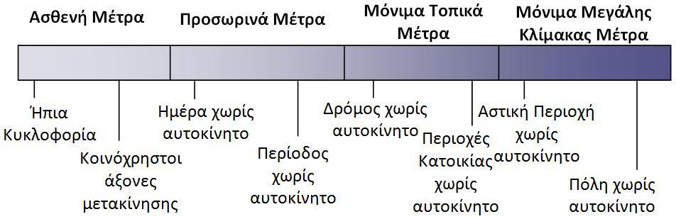 Η κλίμακα περιορισμού της κίνησης των οχημάτων μπορεί να απεικονιστεί ως ένα φάσμα δυνατοτήτων από απλά μέτρα περιορισμού έως και αυστηρού χαρακτήρα απαγορευτικά μέτρα (Wright, 2005: 28) (Εικόνα 1).