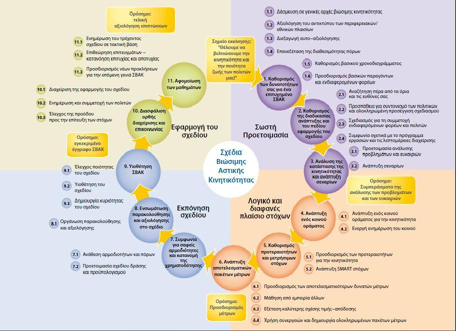 Προσέγγιση ενός Σχεδίου Βιώσιμης Αστικής Κινητικότητας για το Πολεοδομικό Εικόνα 2: Κύκλος διαδικασίας ανάπτυξης του ΣΒΑΚ, στάδια, στόχοι και μέτρα, Πηγή: Rupprecht Consult (2011) ΣΤΑΔΙΟ ΣΩΣΤΗΣ