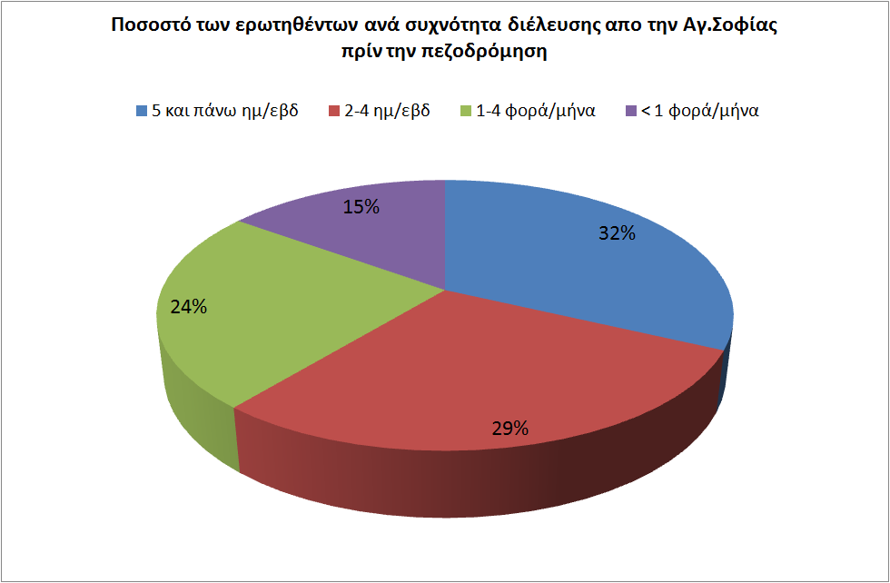 1ο Βασικό Ερώτημα της έρευνας: Τι πιστεύετε για τις επιπτώσεις και τα οφέλη της προσωρινής πεζοδρόμηση της οδού Αγίας Σοφίας; Βασικός στόχος της έρευνας, ήταν να εξεταστεί η γνώμη των πολιτών σχετικά