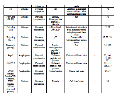 vivo delivery of therapeutic proteins