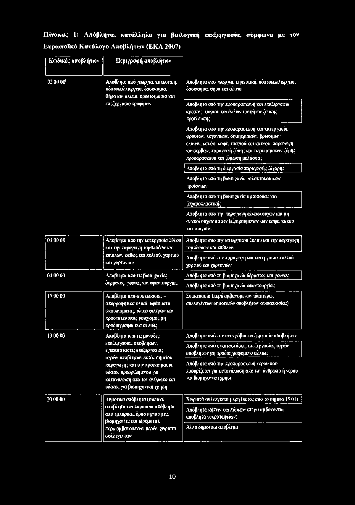 παραγωγή ζύμης και εκχυλισμάτων ζύμης, προπαρασκευή και ξύμωση μελάσσας Απόβλητα από τη διεργασία παραγωγής ζάχαρης Απόβλητα από τη βιομηχανία γαλακτοκομικών προϊόντων Απόβλητα από τη βιομηχανία