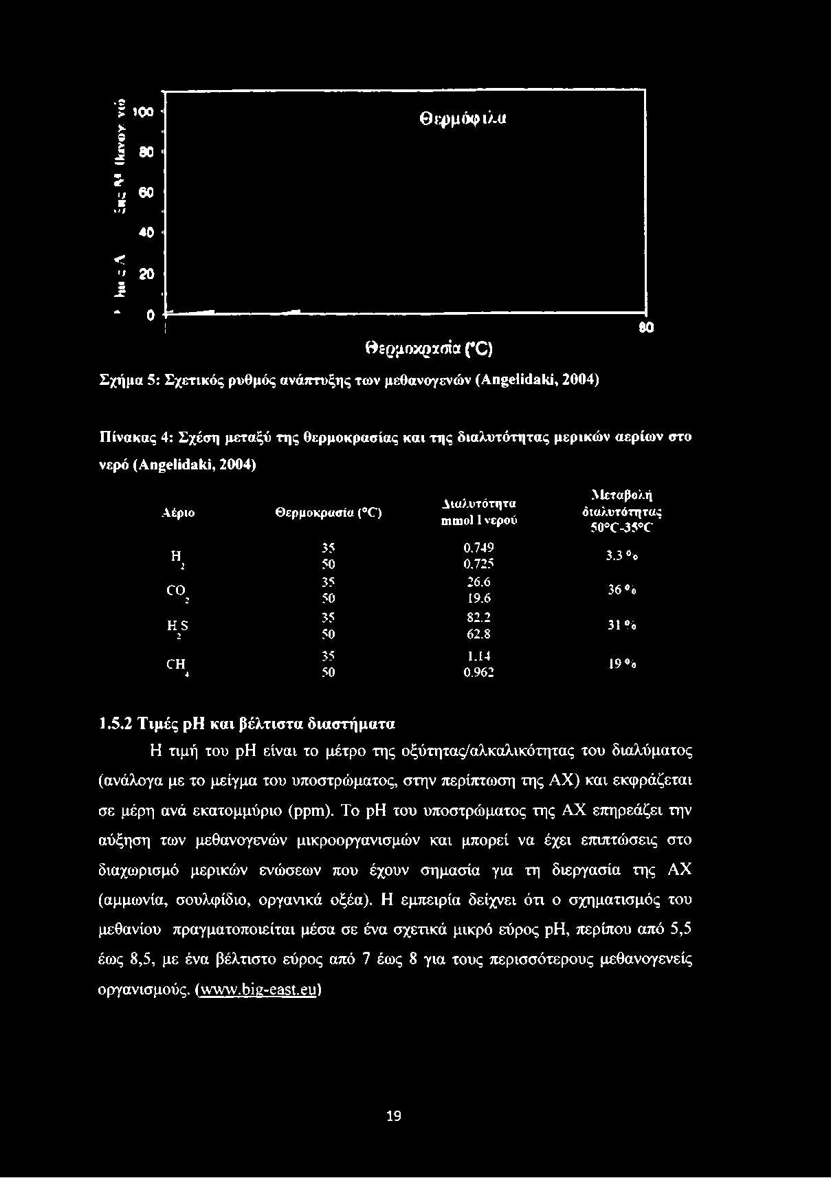 C-35 C 3.3 % 36 % 3 1 % 19% 1.5.2 Τιμές ph και βέλτιστα διαστήματα Η τιμή του ph είναι το μέτρο της οξύτητας/αλκαλικότητας του διαλύματος