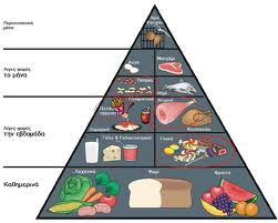 Έπειτα σχολιάζουμε την διατροφική πυραμίδα που υπάρχει στο Τετράδιο εργασιών του μαθητή.