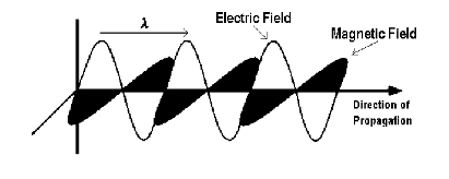 ΚΕΦΑΛΑΙΟ 1: ΗΛΕΚΤΡΟΜΑΓΝΗΤΙΚΗ ΑΚΤΙΝΟΒΟΛΙΑ Τα Η/Μ κύματα (ακτινοβολία) είναι στην ουσία ταλαντώσεις ηλεκτρικών και μαγνητικών πεδίων που διαδίδονται σαν κύματα με την ταχύτητα του φωτός. ΣΧΗΜΑ 1.