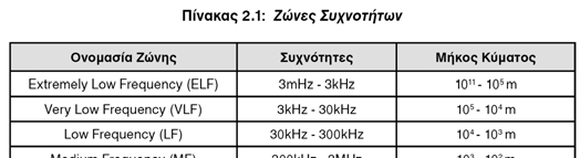 3/1/16 Πίνακας Συχνοτήτων 5 Ασύρματη Διάδοση 6 Γιατί VHF και UHF?