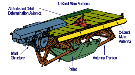 SAR: Πρωτοποριακές αποστολές SRTM Shuttle Radar Topography