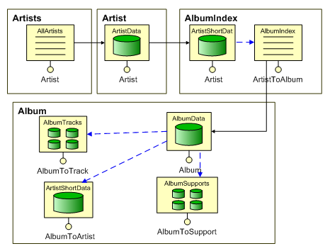 Εικόνα 49 : flowchart αναπαράσταση του xml αρχείου Όπου Ρ:page, I :Index unit, D: Data unit, M: