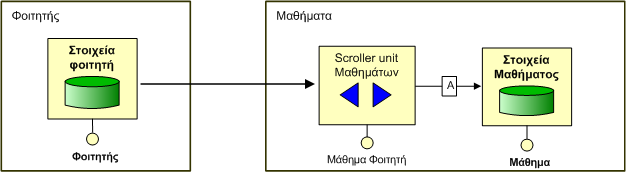 Το πρότυπο αποτελείται από ένα scroller unit με παράγοντα ομαδοποίησης ίσο με 1 (δηλαδή δείχνει ένα αντικείμενο με κάθε scrolling εντολή), το οποίο συνδέεται μέσω ενός αυτόματου συνδέσμου με ένα data