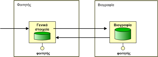 Εικόνα 28: παράδειγμα ενός object viewpoint προτύπου Nested Data πρότυπο Ένα nested data πρότυπο είναι ένα ιεραρχικό ευρετήριο που ορίζεται πάνω σε δύο οντότητες, έτσι ώστε η οντότητα που