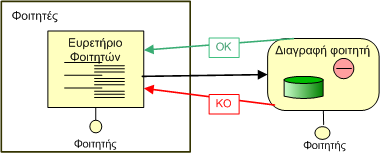multi-choice index unit. Το αντίστοιχο OID ή το σύνολο των OIDs μπαίνουν σαν παράμετροι στον εισερχόμενο σύνδεσμο της μονάδας διαγραφής, η οποία ουσιαστικά διαγράφει τα αντικείμενα.