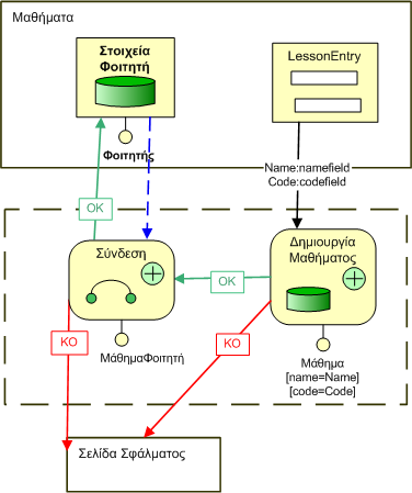 Εικόνα 37: Create-Connect πρότυπο Cascaded Delete πρότυπο Το cascaded delete πρότυπο επιτρέπει τη διαγραφή ενός συγκεκριμένου αντικειμένου και όλων των αντικειμένων που σχετίζονται μεαυτό μέσω μιας ή