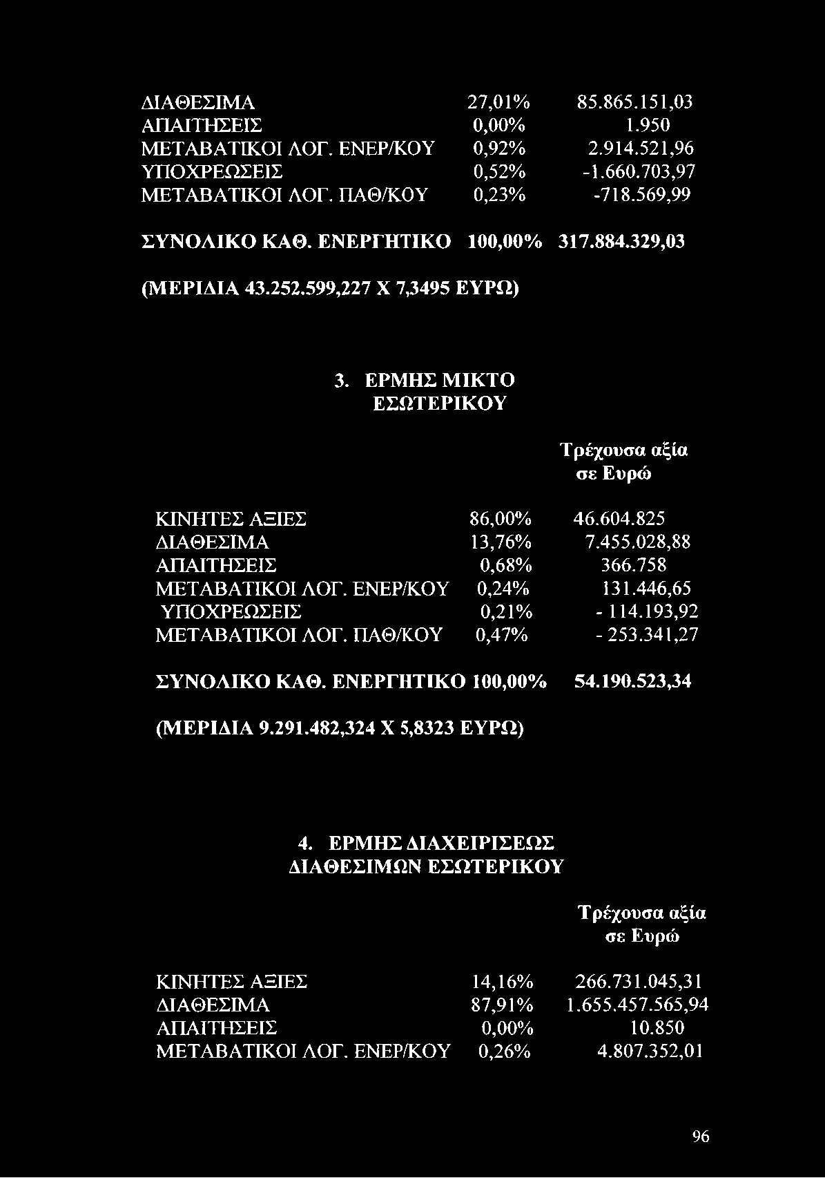 ΠΑΘ/ΚΟΥ 0,47% -253.341,27 ΣΥΝΟΛΙΚΟ ΚΑΘ. ΕΝΕΡΓΗΤΙΚΟ 100,00% 54.190.523,34 (ΜΕΡΙΔΙΑ 9.291.482,324 X 5,8323 ΕΥΡΩ) 4.