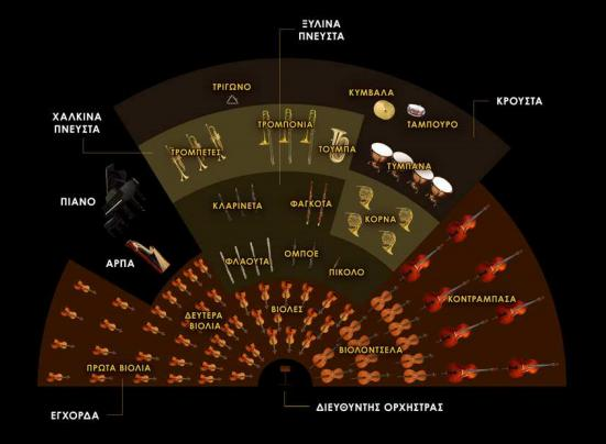 Σχήμα 92: Η λεγόμενη κλασική διάταξη των οργάνων της ορχήστρας στη σκηνή (διαμορφώθηκε κατά τον 18ο αιώνα, Ράιχαρτ 1775) 5.