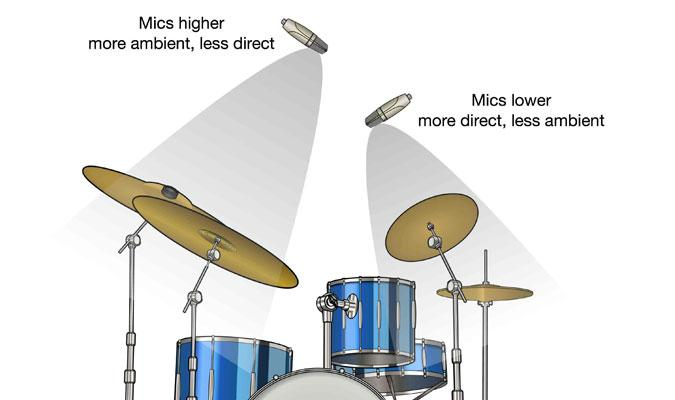 Αυτή η τοποθέτηση μπορεί να συλλάβει την εικόνα που έχει ο drummer κατά τη διάρκεια του παιξίματος του. Αν μετακινήσετε τα μικρόφωνα λίγο μπροστά, και πάλι τα κύμβαλα θα είναι στο προσκήνιο.