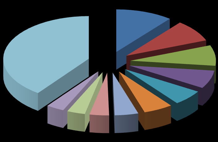 5,85%%), ΚΪησ Υψξεο (κεξέδην 5,53%), Γαιιέα (κεξέδην 4,48%,%), Ηζπαλέα (κεξέδην 3,67%), Βνπιγαξέα (3,43%) θαη Ν. ΚνξΫα (3,38%). ΚΤΡΗΟΗ ΠΡΟΜΖΘΔΤΣΔ ΔΛΛΑΓΟ ΓΗΑ ΣΟ 2015 (κε πεηξ.