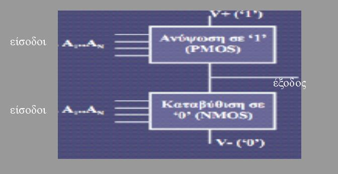 Οι πύλες κατασκευάζονται από τρανζίστορ nmos & pmos Στατιστική τεχνολογία CMOS.