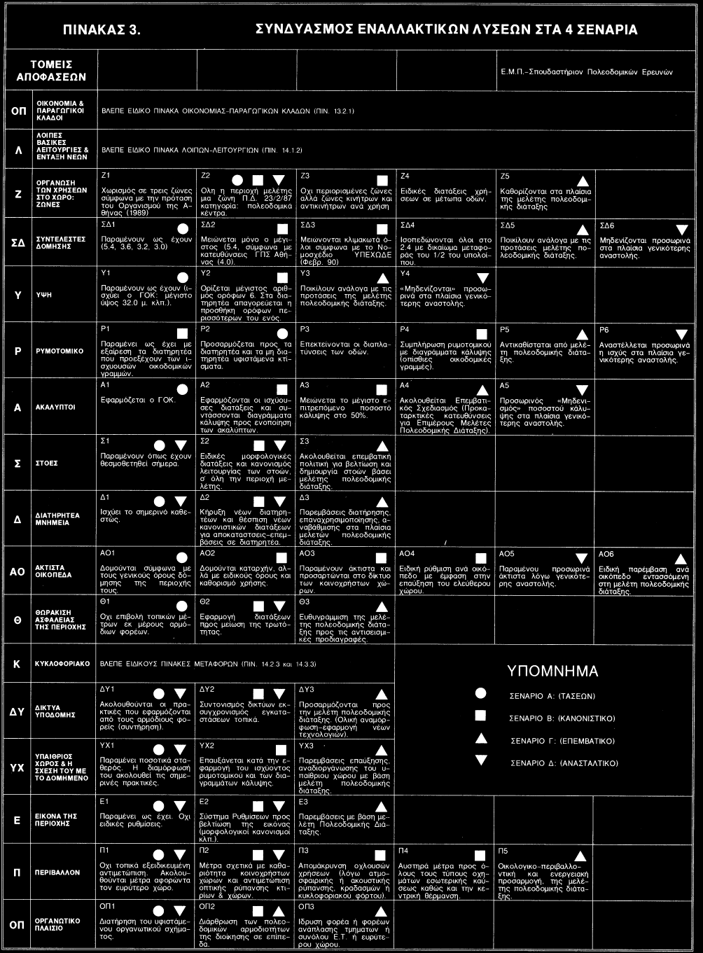 Αραβαντινός Α. (2007), Πολεοδομικός Σχεδιασμός.