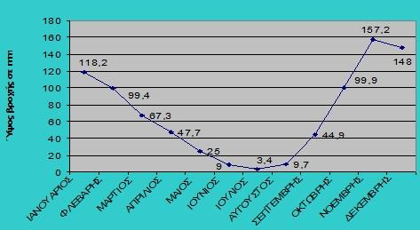 τελευταίο τρίμηνο του έτους, ενώ το 1/3 την άνοιξη και το καλοκαίρι. Επικρατούν Β-ΒΑ άνεμοι που, κατά τον χειμώνα, προκαλούν έντονη πτώση θερμοκρασίας και παγετούς.