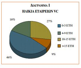 Σε ποσοστό 27% η ηλικία τους κυμαίνεται μεταξύ των 10 και 15 ετών ενώ αντίστοιχα σε ποσοστό 18% και 9% βρίσκονται ΕΚΕΣ με ηλικία μεταξύ 4 και 9 ετών και μεγαλύτερη από 15 έτη αντίστοιχα.